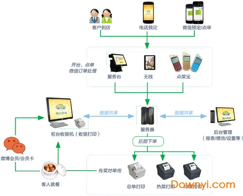 棉花糖餐饮管理系统