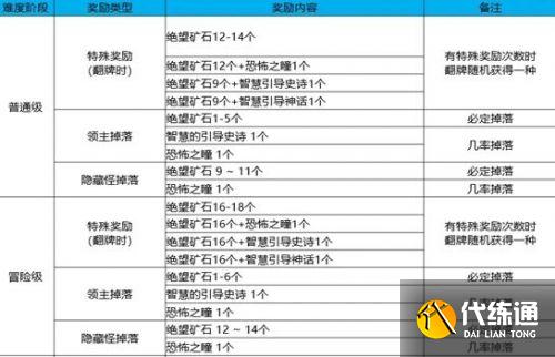 DNF黑鸦之境奖励汇总 DNF黑鸦之境奖励汇总