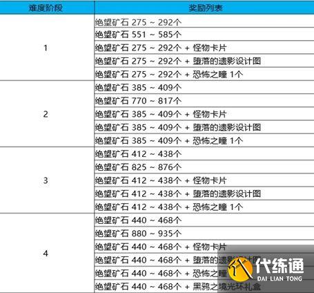 DNF黑鸦之境奖励汇总 DNF黑鸦之境奖励汇总