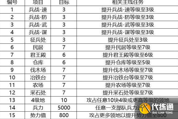 三国志战略版第九章任务攻略