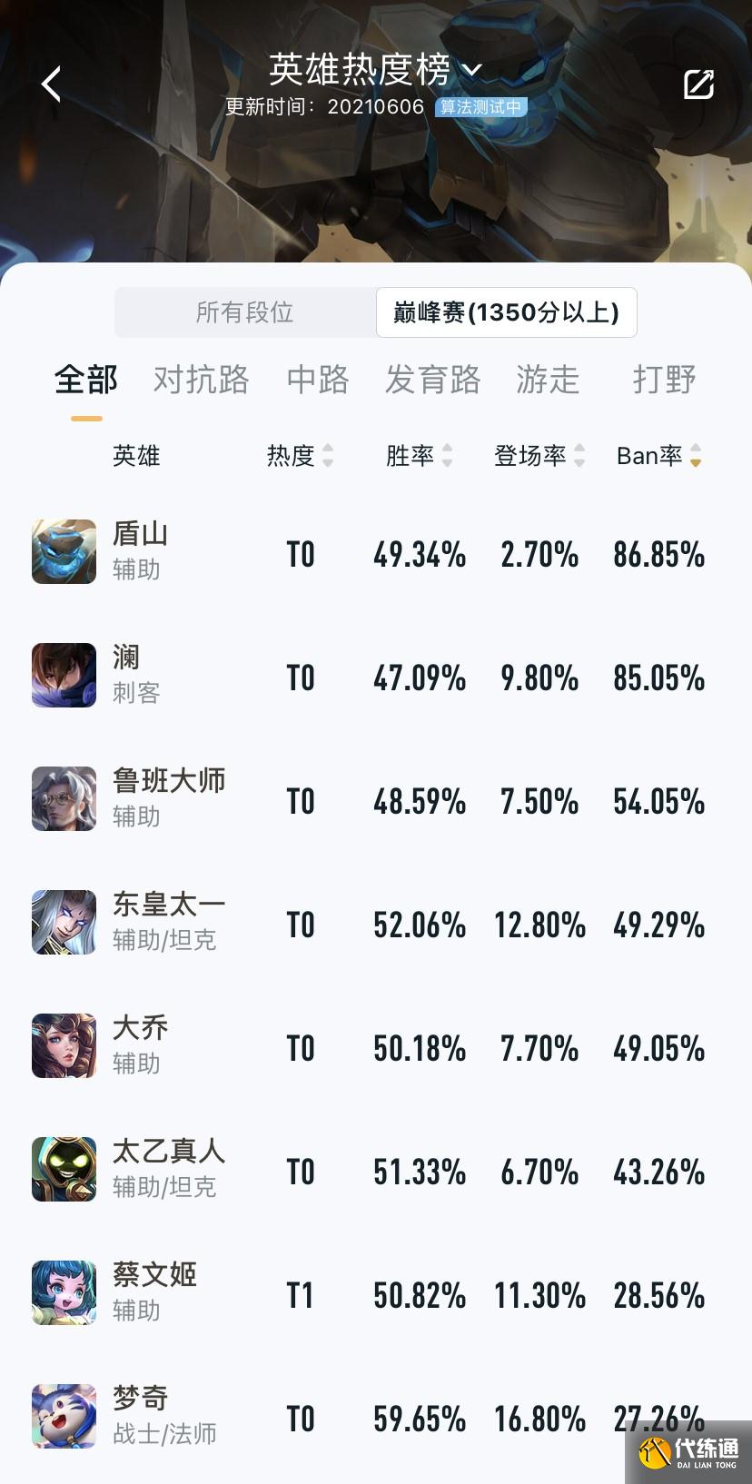 王者荣耀版本bug梦奇胜率近60,马可最受欢迎，盾山澜根本选不到