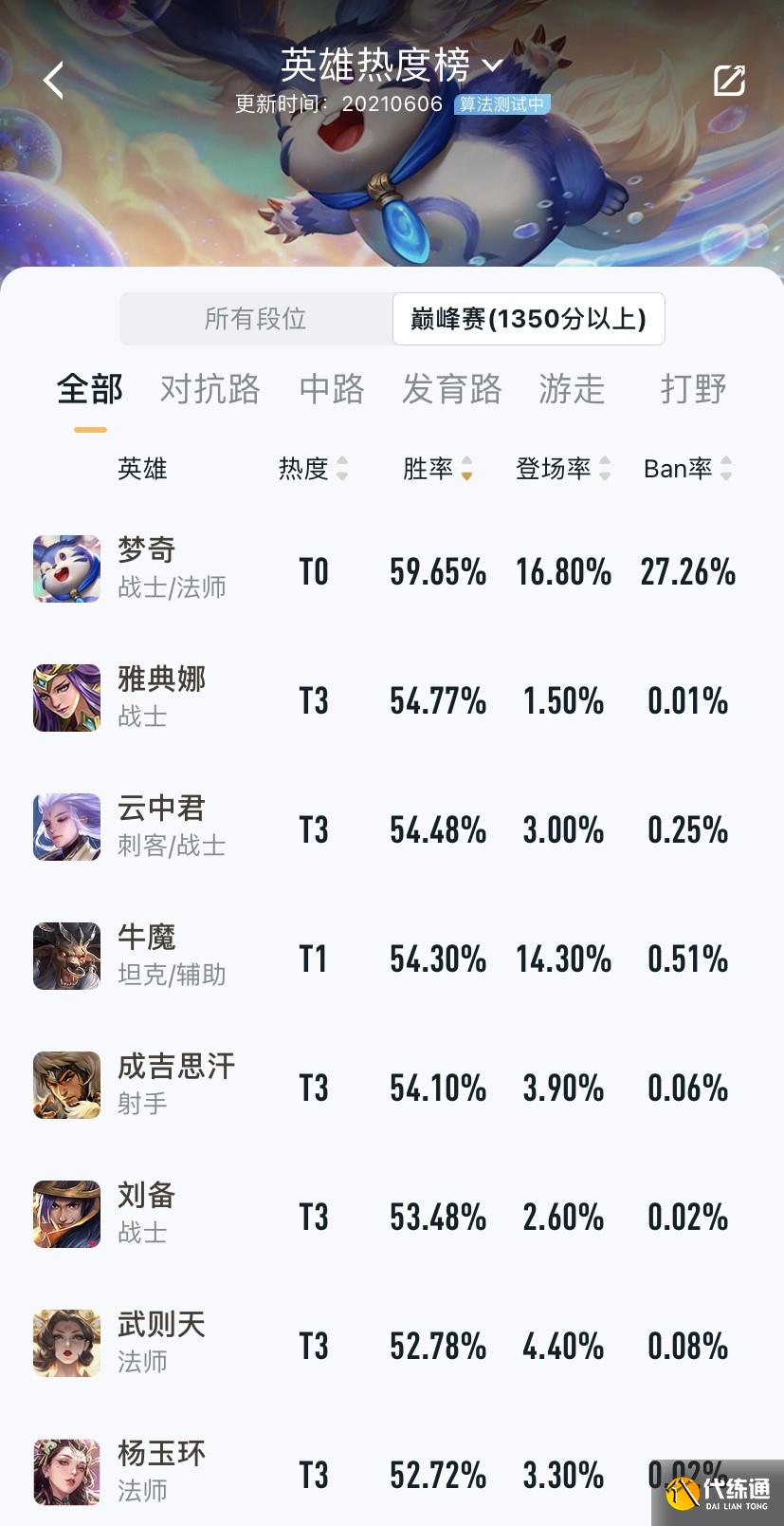 王者荣耀版本bug梦奇胜率近60,马可最受欢迎，盾山澜根本选不到