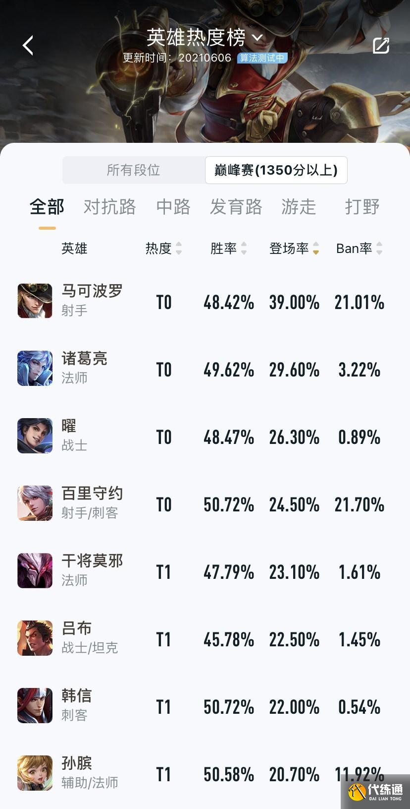 王者荣耀版本bug梦奇胜率近60,马可最受欢迎，盾山澜根本选不到