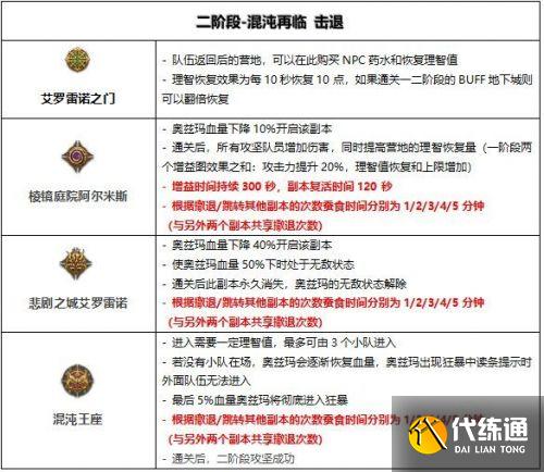 DNF奥兹玛团本路线攻略