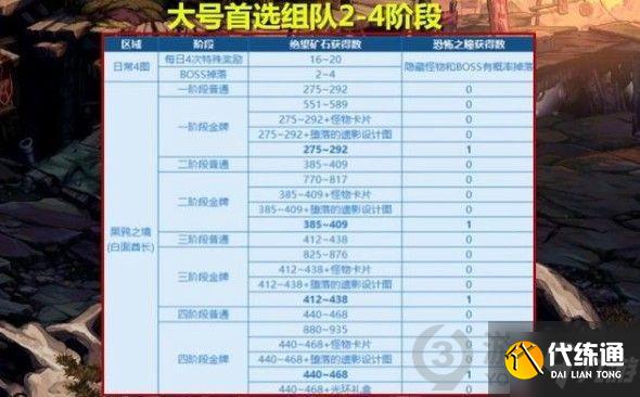 dnf黑鸦之境单人怎么打