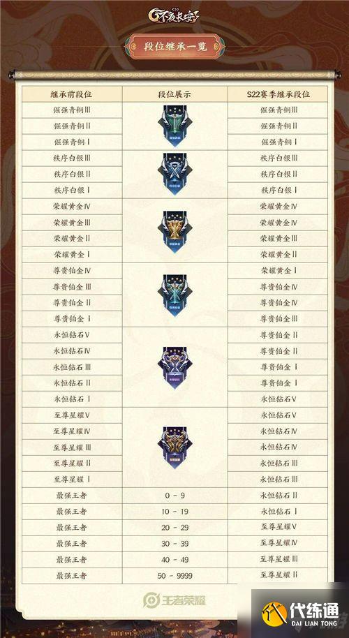 王者荣耀s25段位继承表