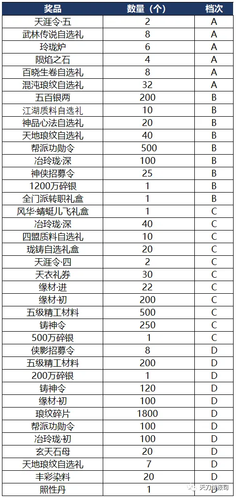 天涯明月刀手游青龙秘宝_活动攻略