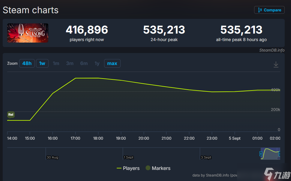 释放幸压抑！《空洞骑士：丝之歌》登顶Steam全球和国区热销榜
