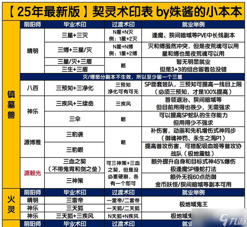 阴阳师契灵6星升级方法是什么?