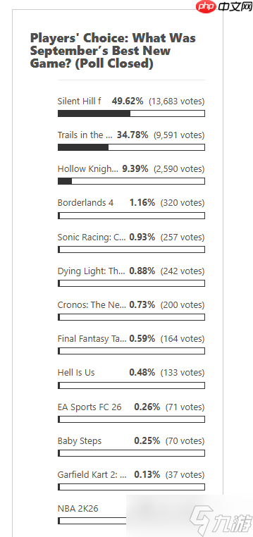 科乐美势如破竹!超越《丝之歌》连续两次获得玩家选择奖